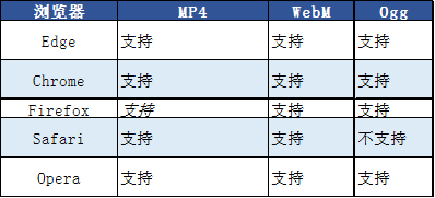 HTML的video標簽